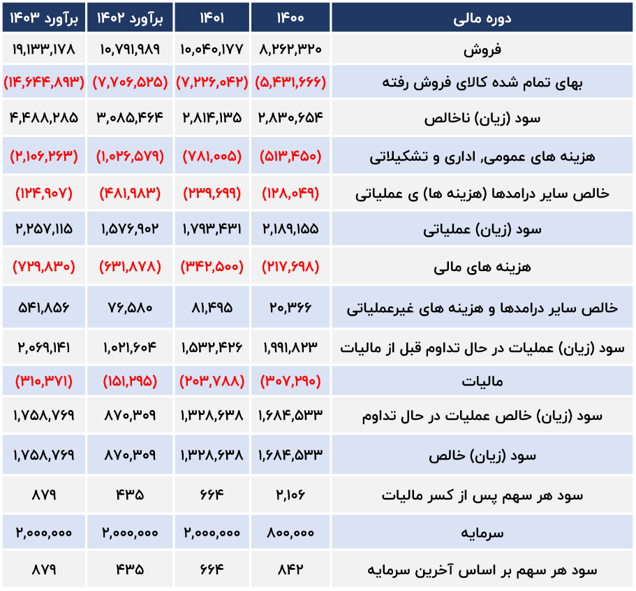برآرود سود شرکت