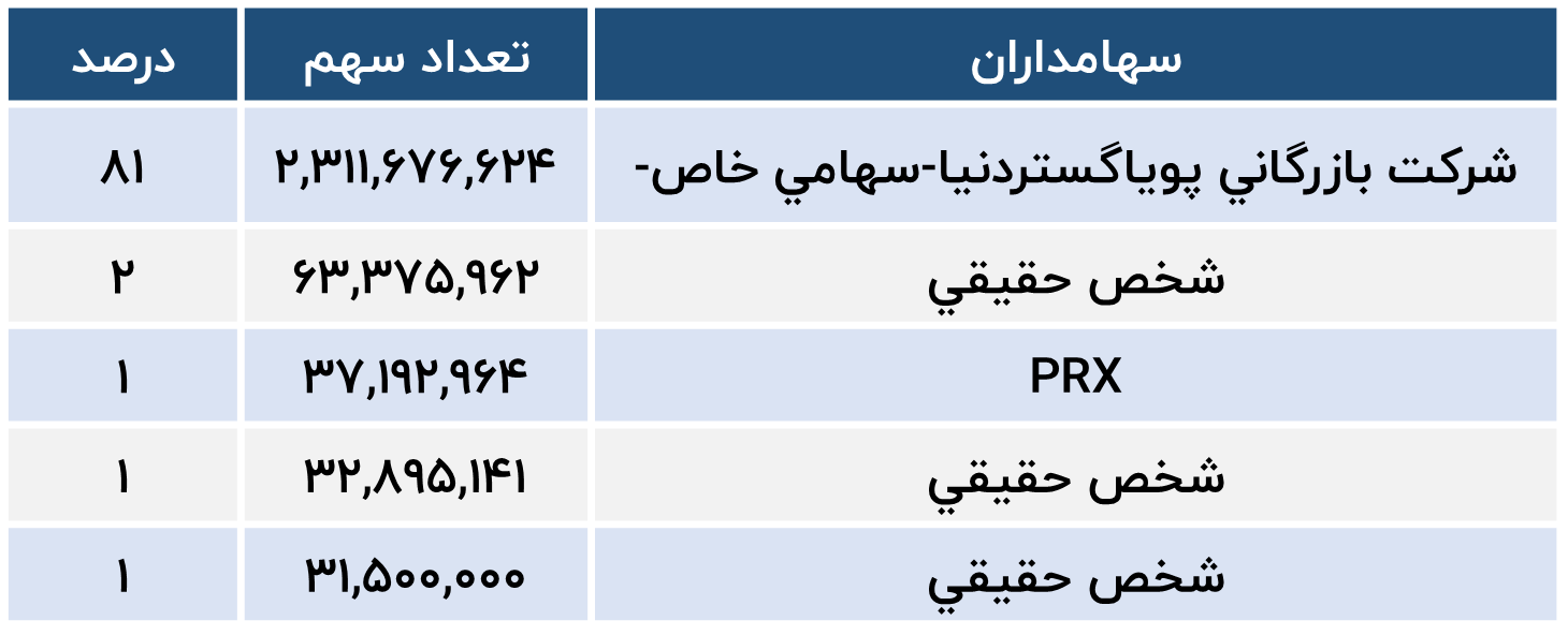 قهکمت-سهامداران شرکت