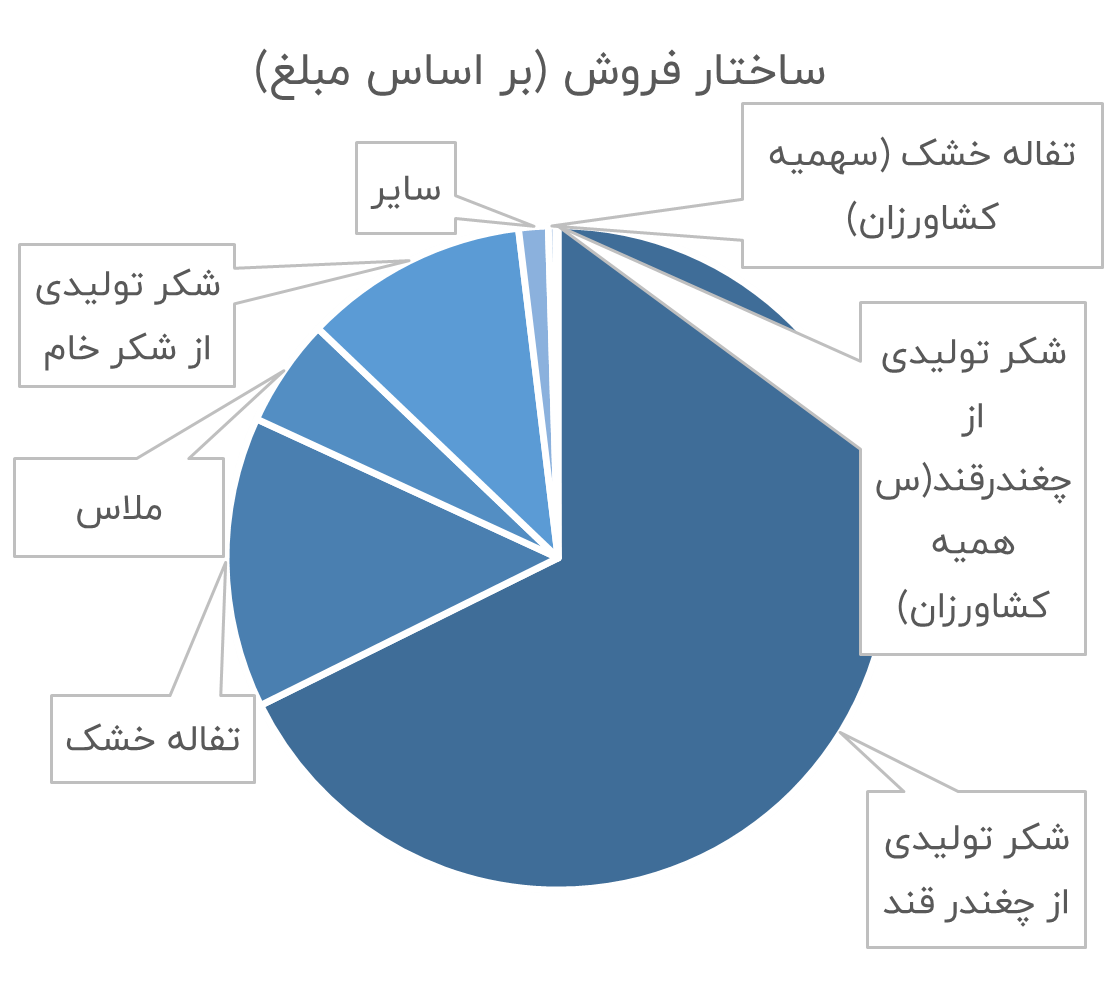 قهکمت-ساختار فروش