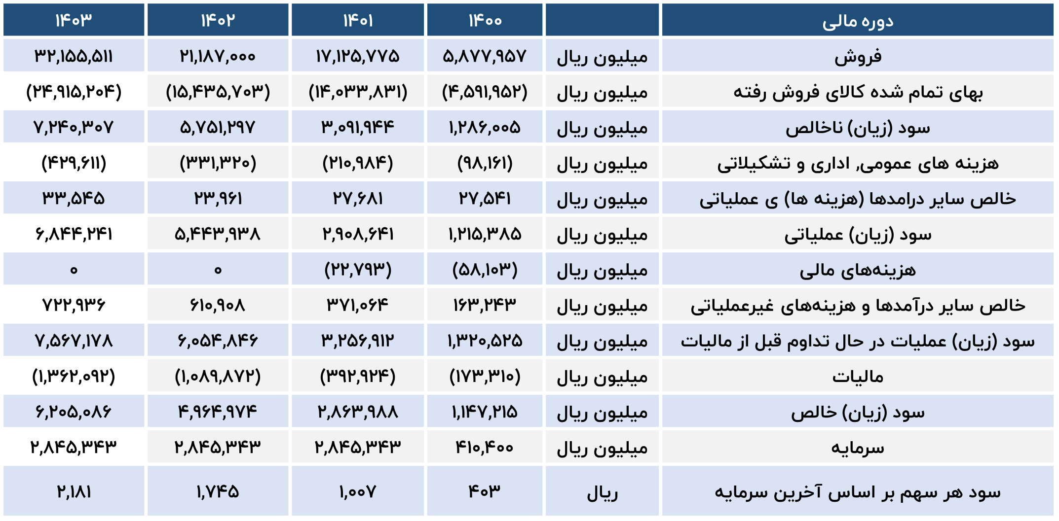 قهکمت-دوره مالی
