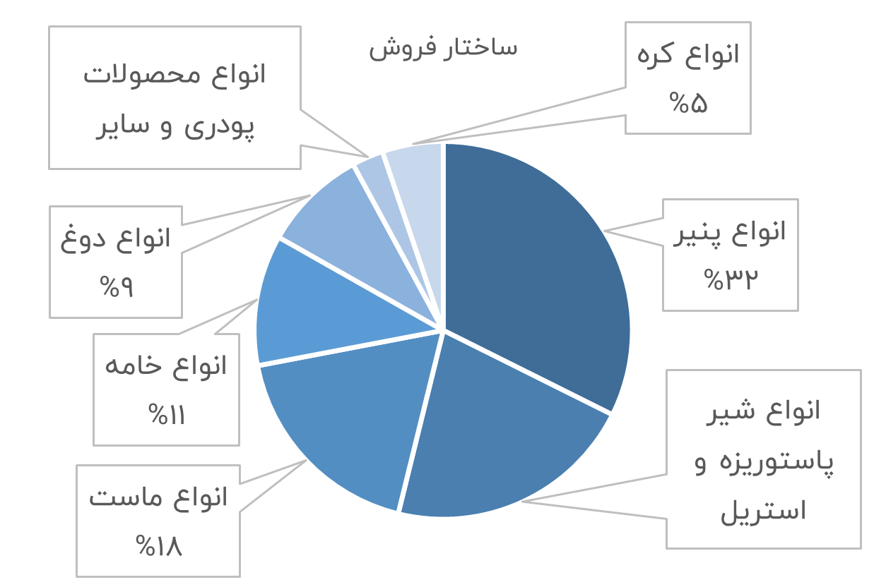 غگیلا-ساختار فروش