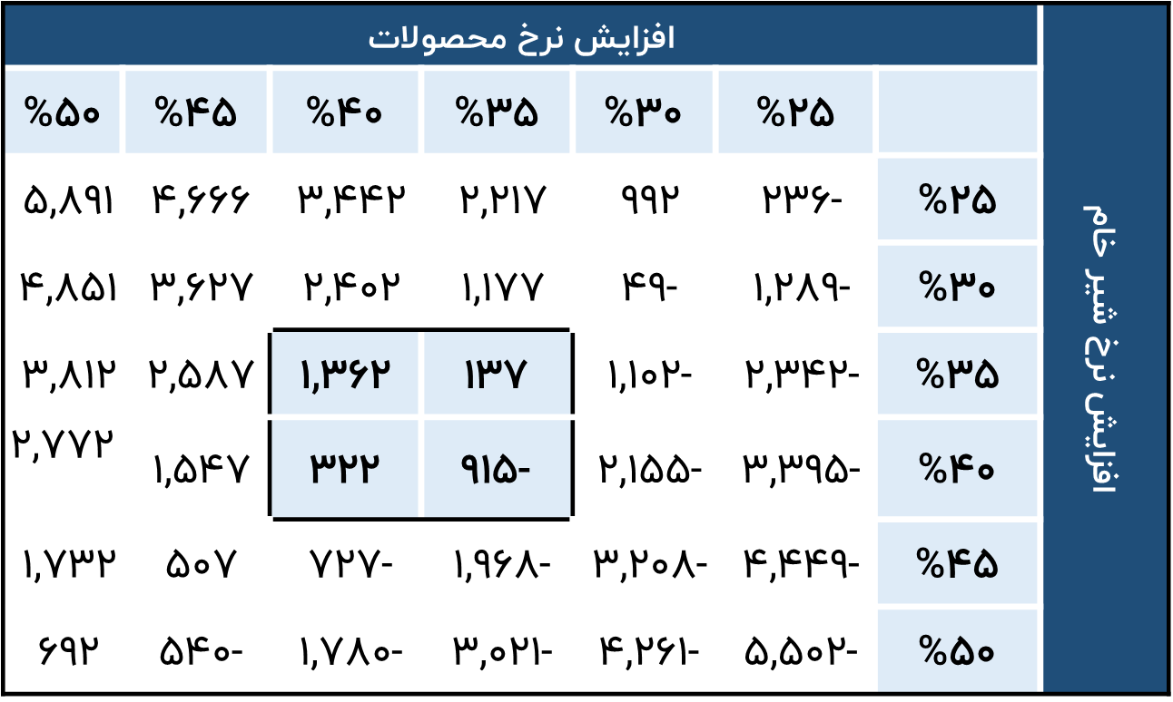 تحلیل حساسیت- غگیلا