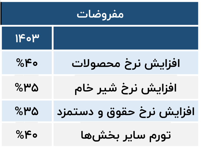 برآورد سود شرکت- غگیلا