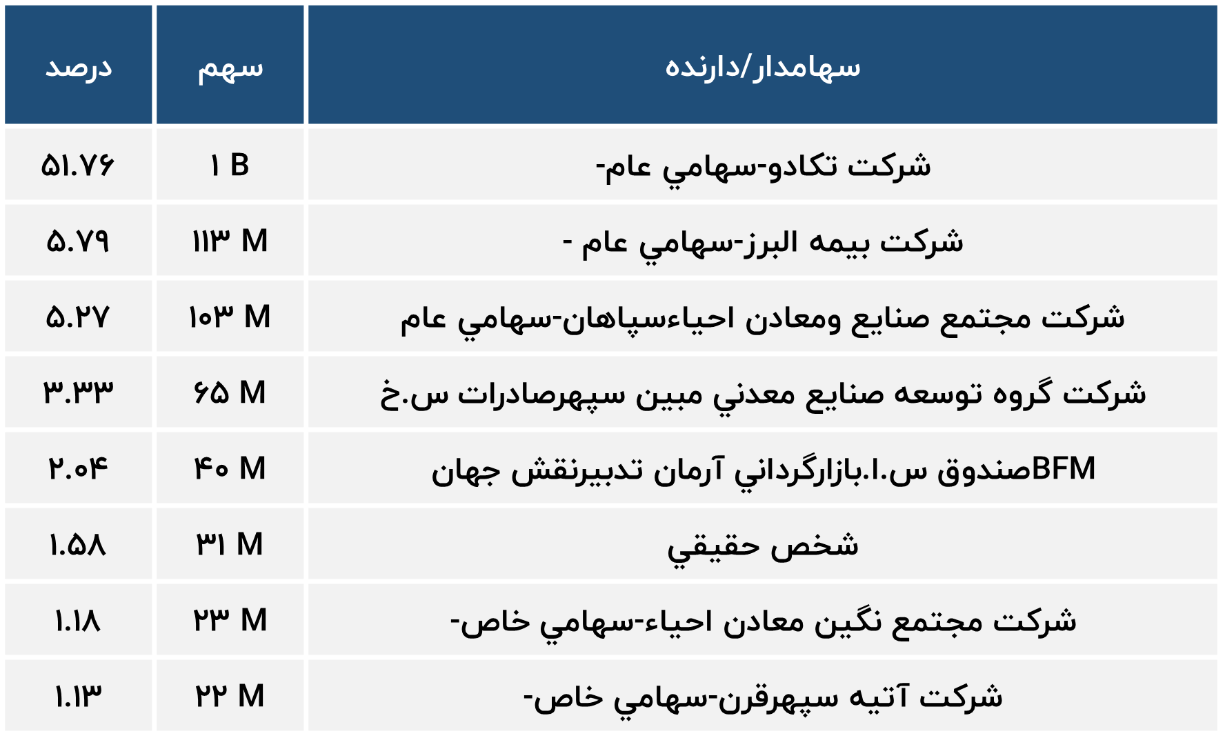 سهامداران شرکت کطبس