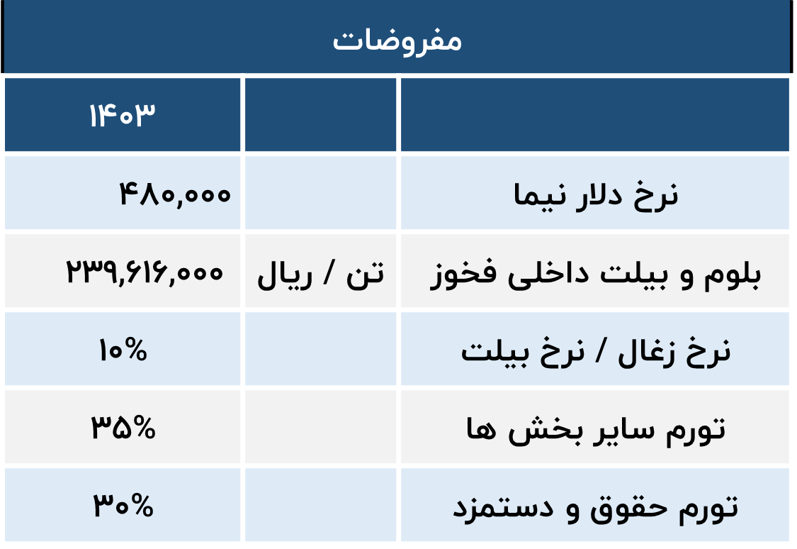 براورد سود شرکت کطبس