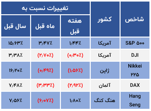 شاخص های بازار جهانی