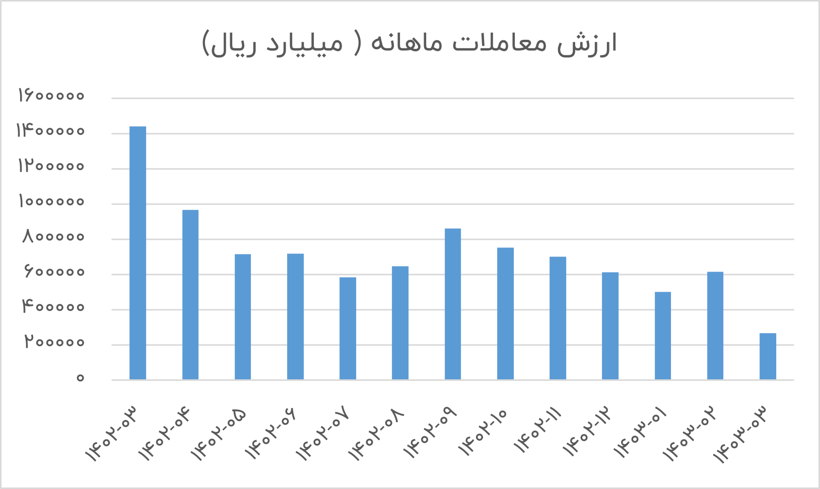 ارزش معاملات ماهانه ( میلیارد ریال)