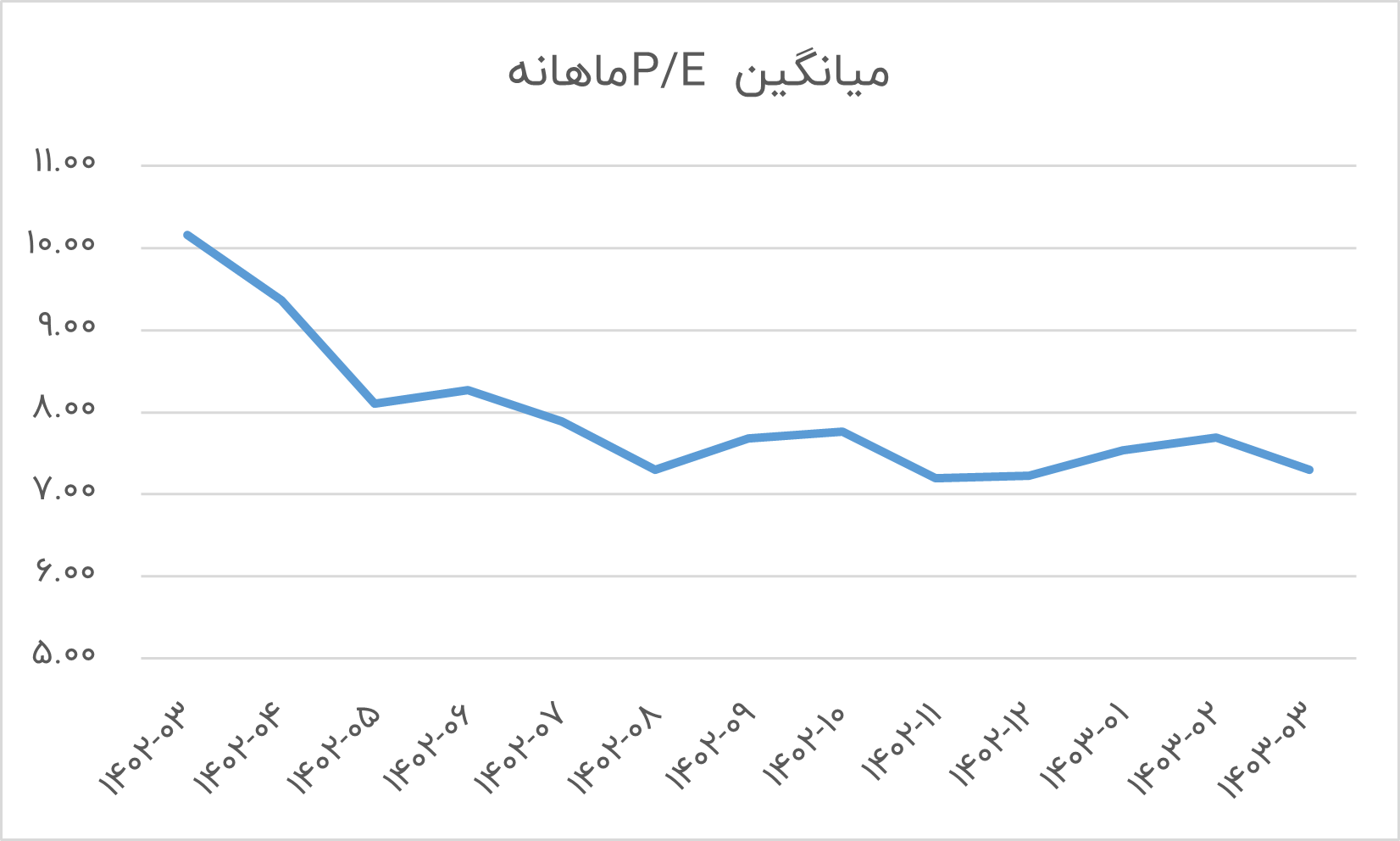 میانگین p/e ماهانه