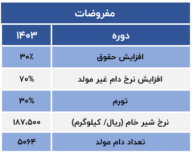 مفروضات زقیام