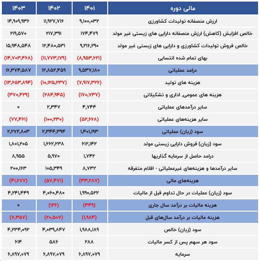 برآورد سود و زیان زقیام