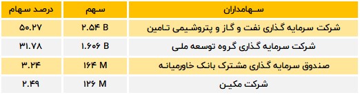 سهامداران شرکت پکرمان
