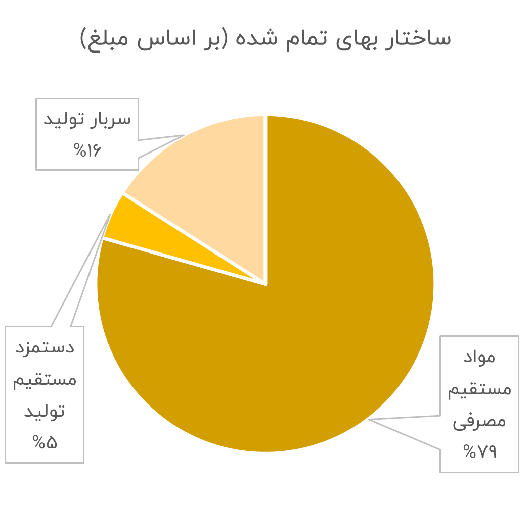 ساختار بهای تمام شده پکرمان