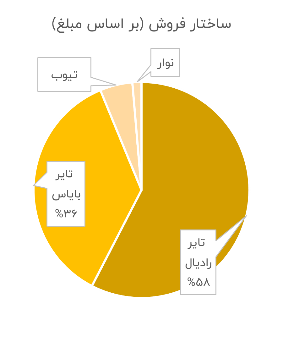 ساختار فروش پکرمان