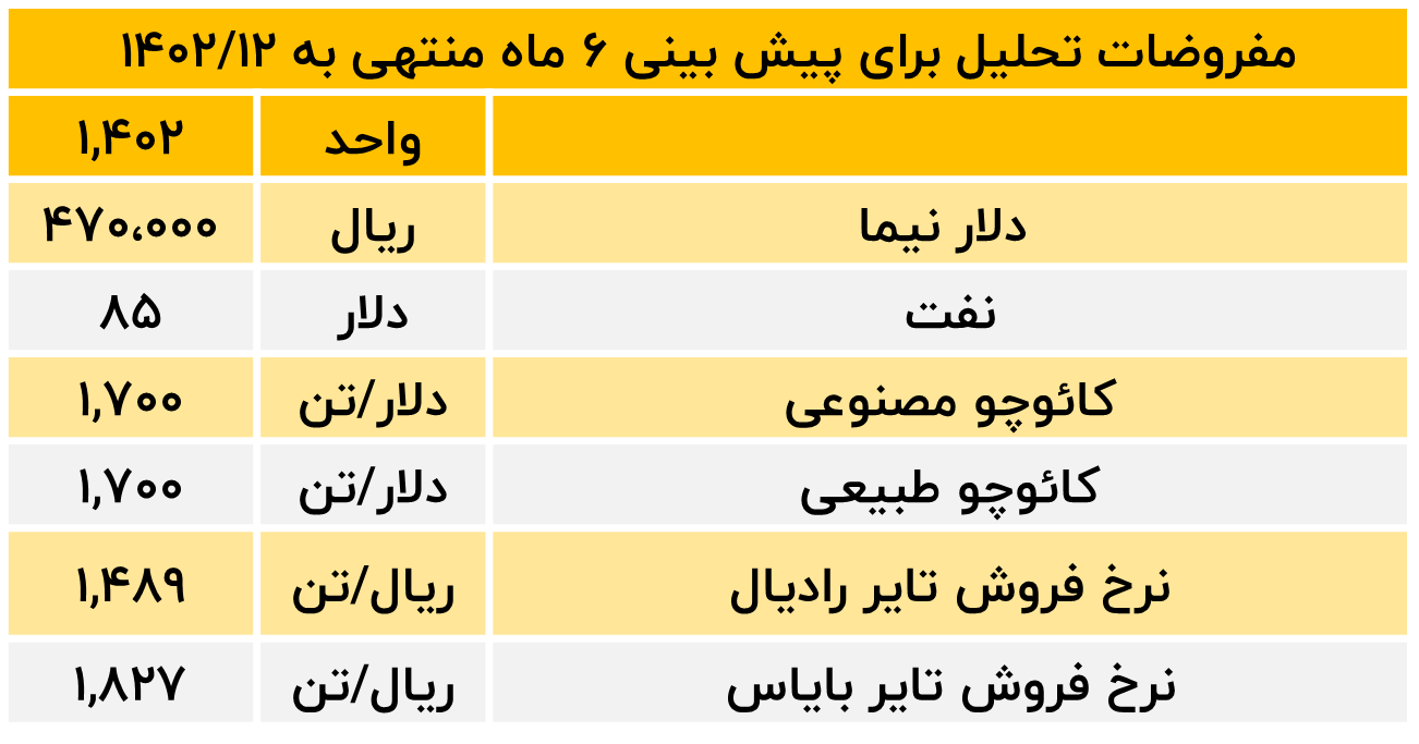 برآورد سود شرکت پکرمان