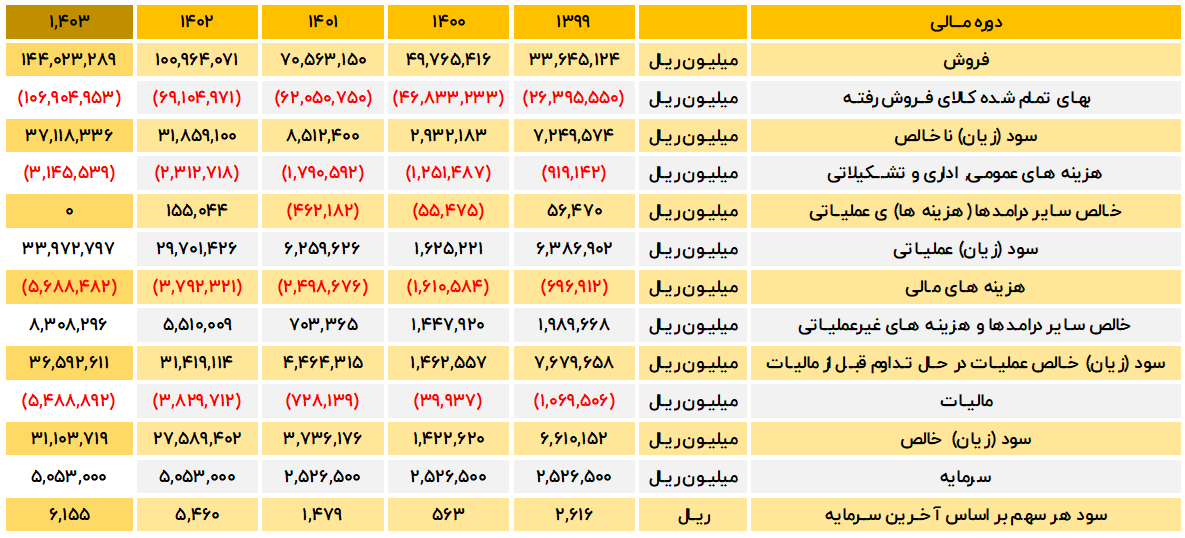 دوره مالی پکرمان