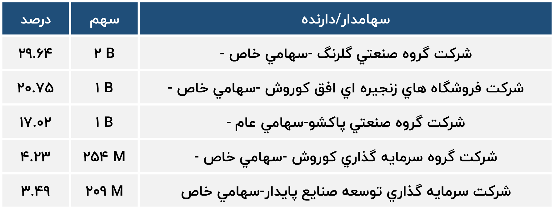 سهامداران شرکت کیمیاتک