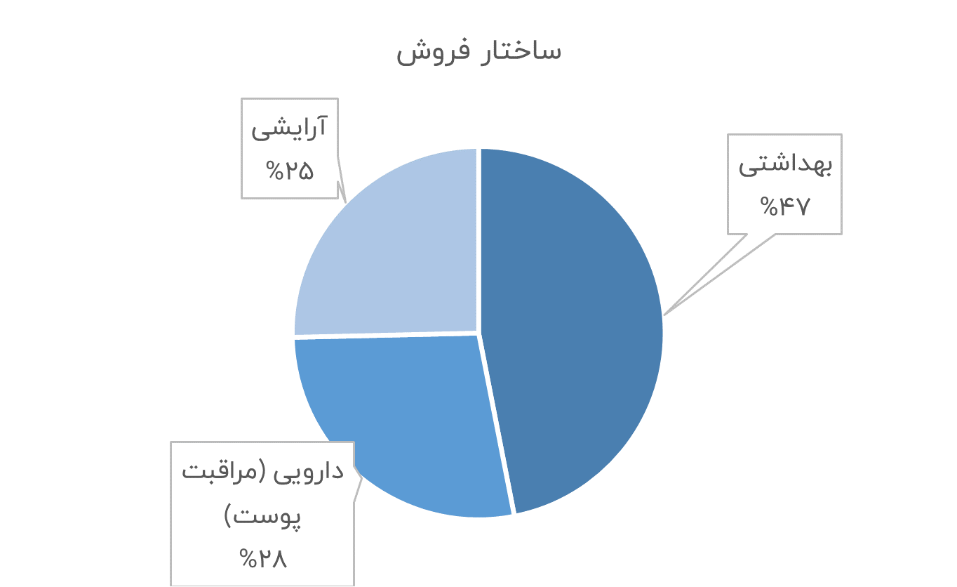 ساختار فروش کیمیاتک