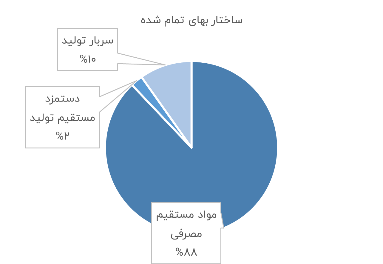 ساختار بهای تمام شده کیمیاتک