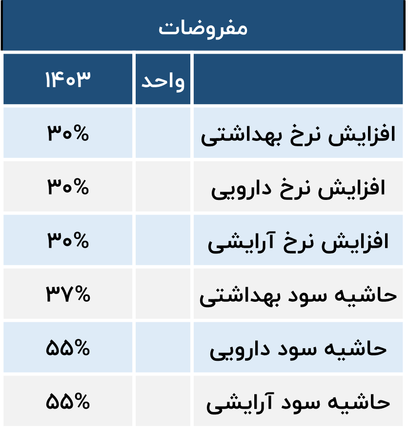 برآورد سود شرکت کیمیاتک
