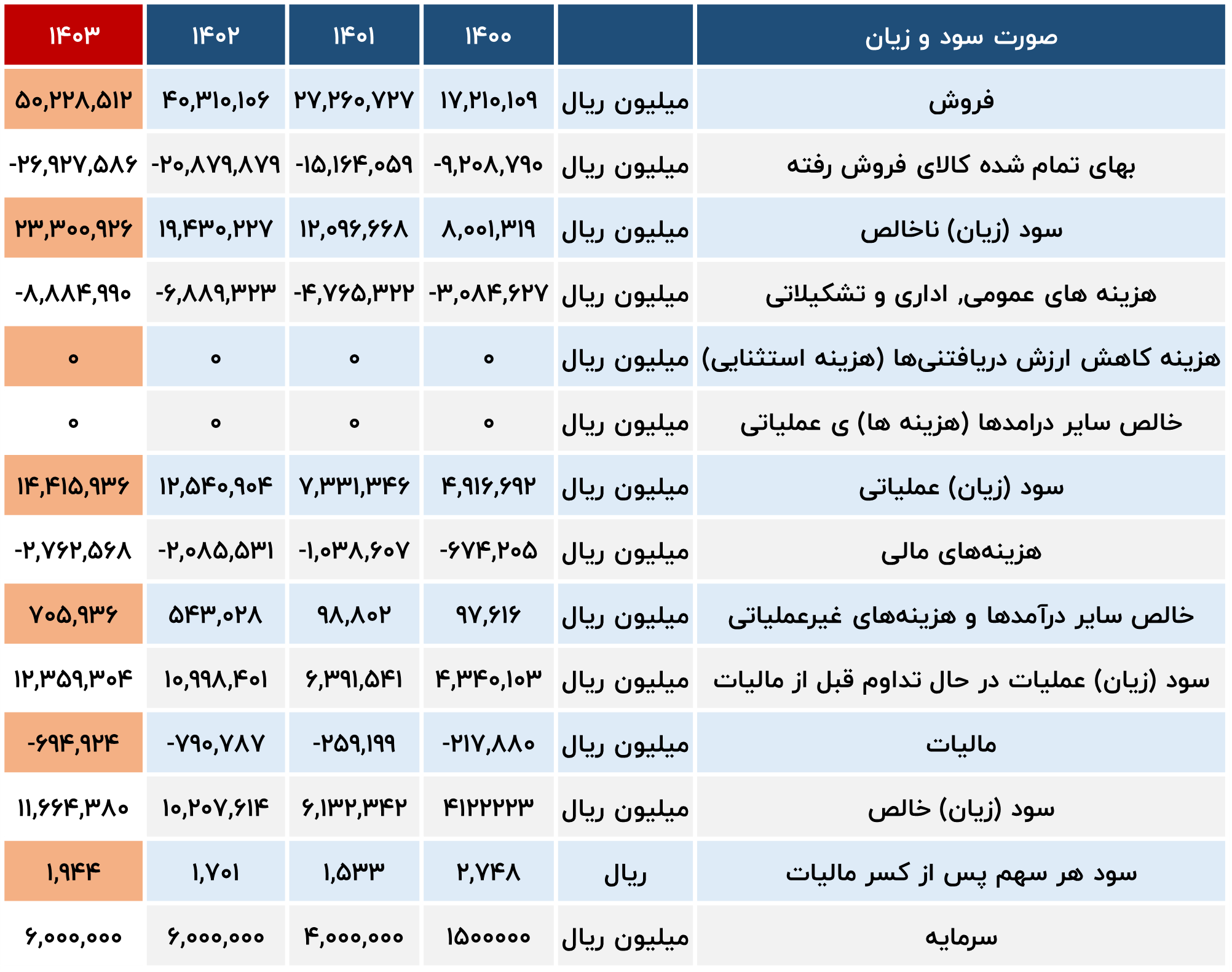 سود و زیان کیمیاتک